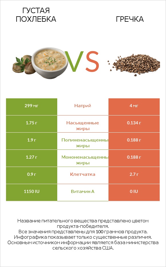 Густая похлебка vs Гречка infographic