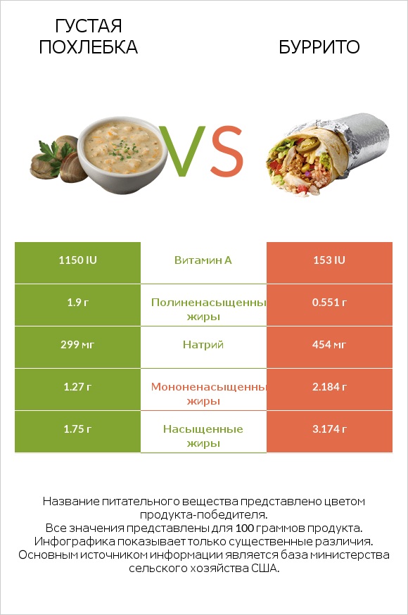 Густая похлебка vs Буррито infographic