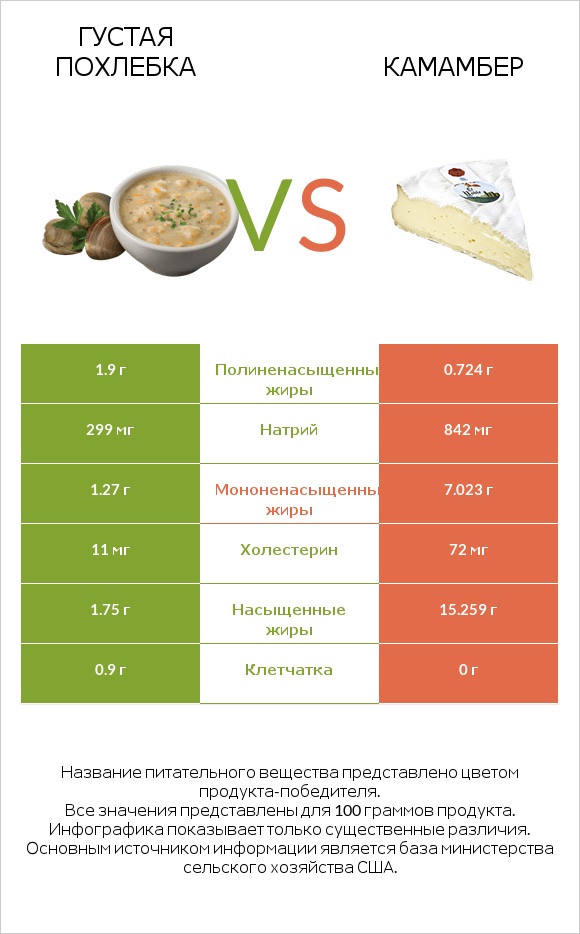 Густая похлебка vs Камамбер infographic