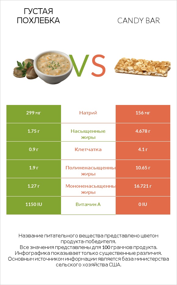 Густая похлебка vs Candy bar infographic