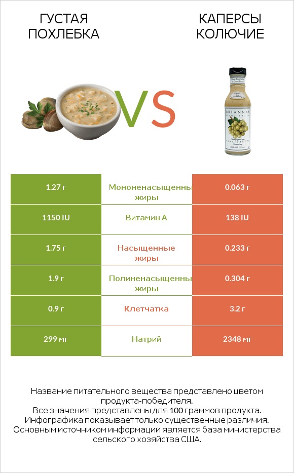Густая похлебка vs Каперсы колючие infographic