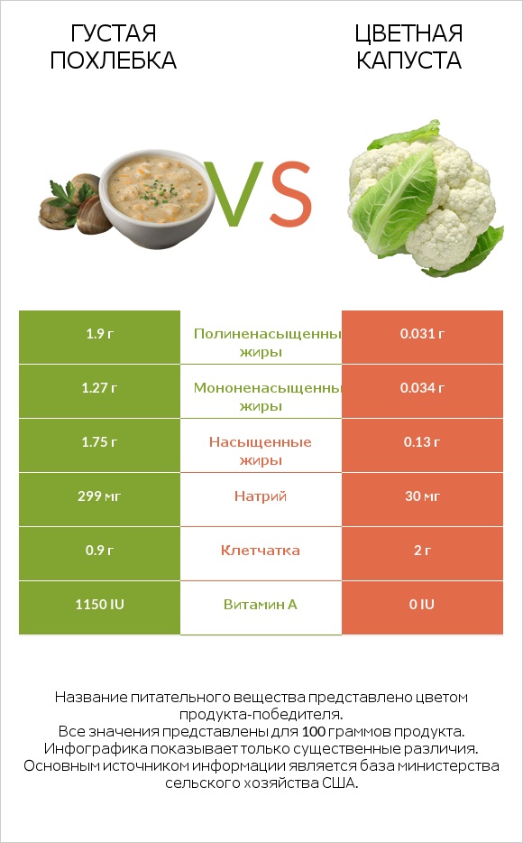 Густая похлебка vs Цветная капуста infographic