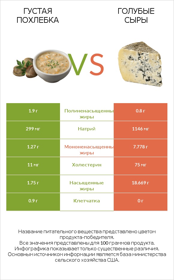 Густая похлебка vs Голубые сыры infographic