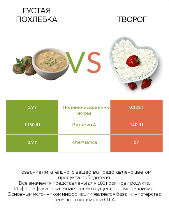 Густая похлебка vs Творог infographic