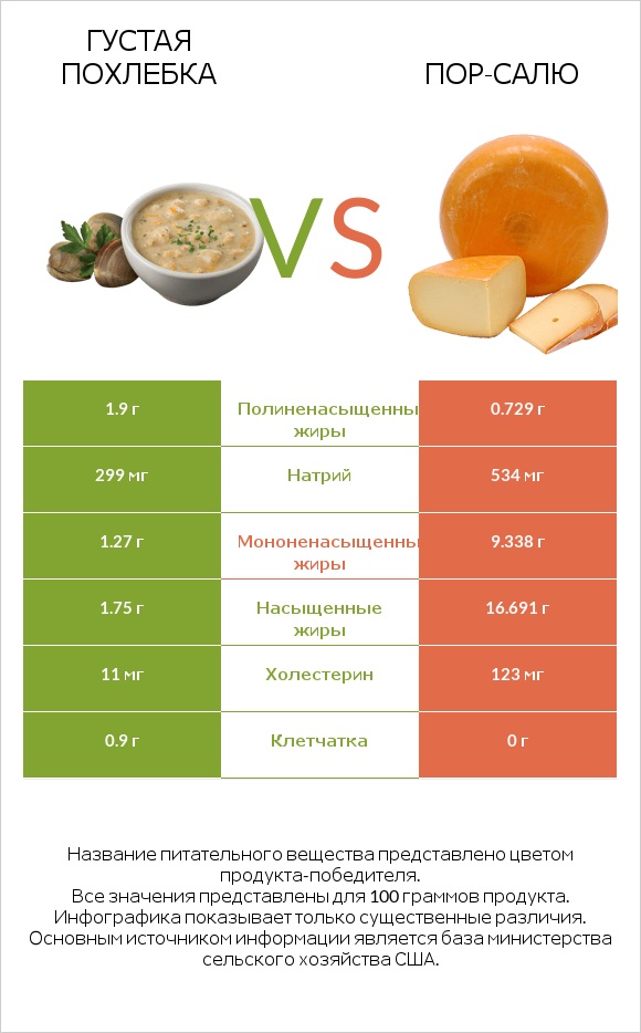 Густая похлебка vs Пор-Салю infographic