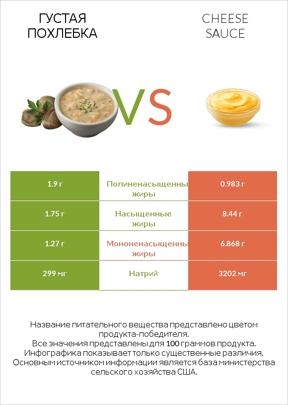 Густая похлебка vs Cheese sauce infographic