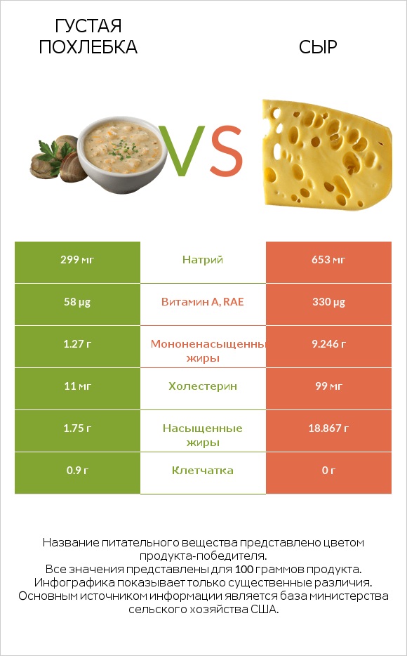 Густая похлебка vs Сыр infographic