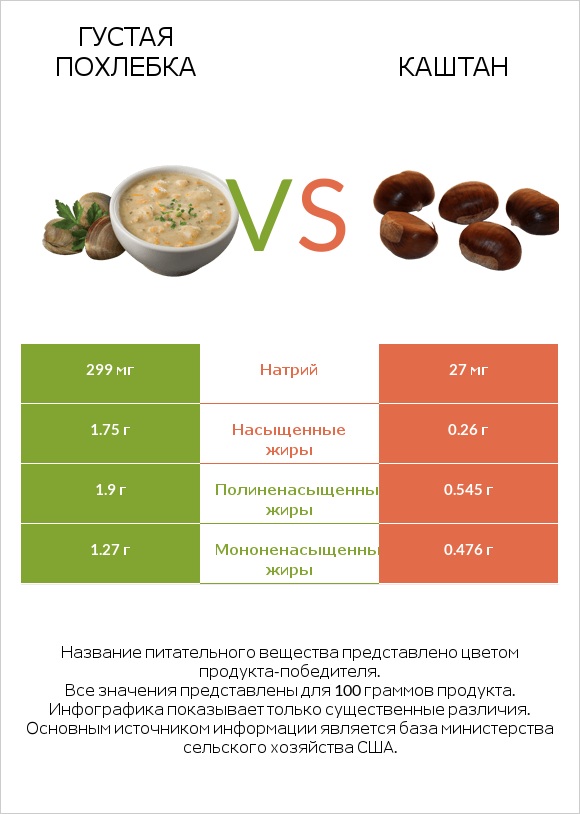 Густая похлебка vs Каштан infographic