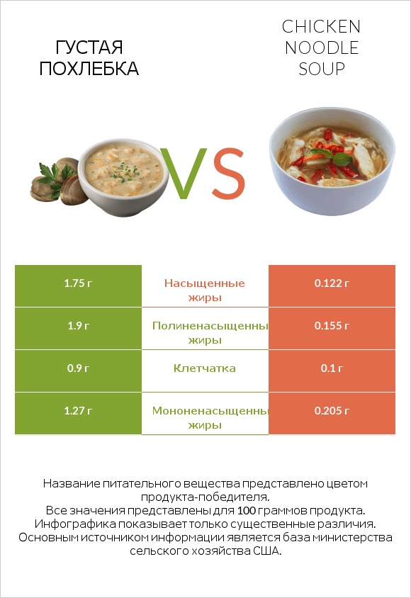 Густая похлебка vs Chicken noodle soup infographic