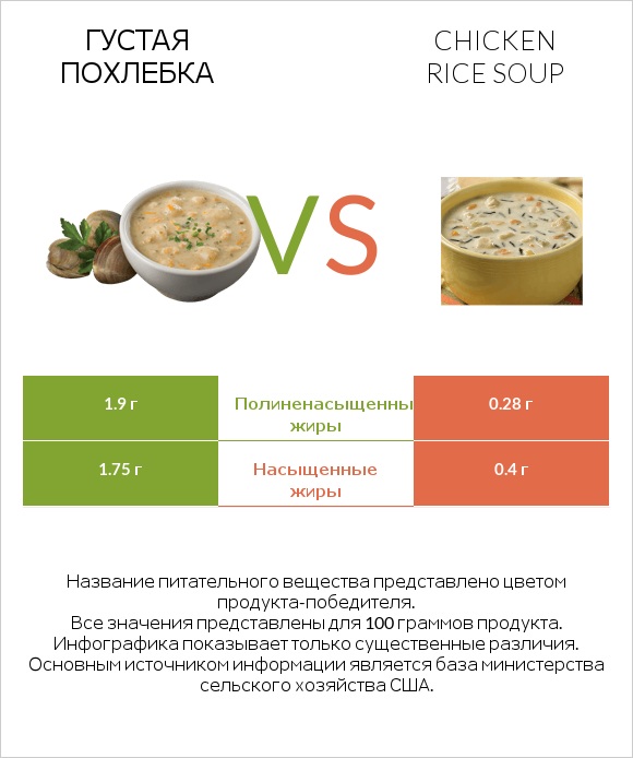 Густая похлебка vs Chicken rice soup infographic