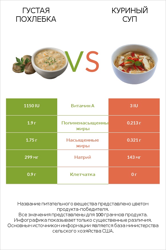 Густая похлебка vs Куриный суп infographic