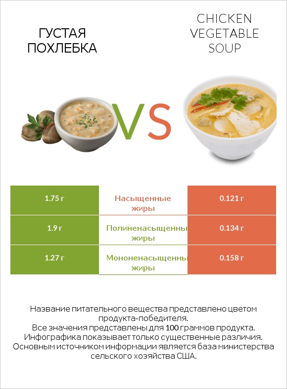 Густая похлебка vs Chicken vegetable soup infographic