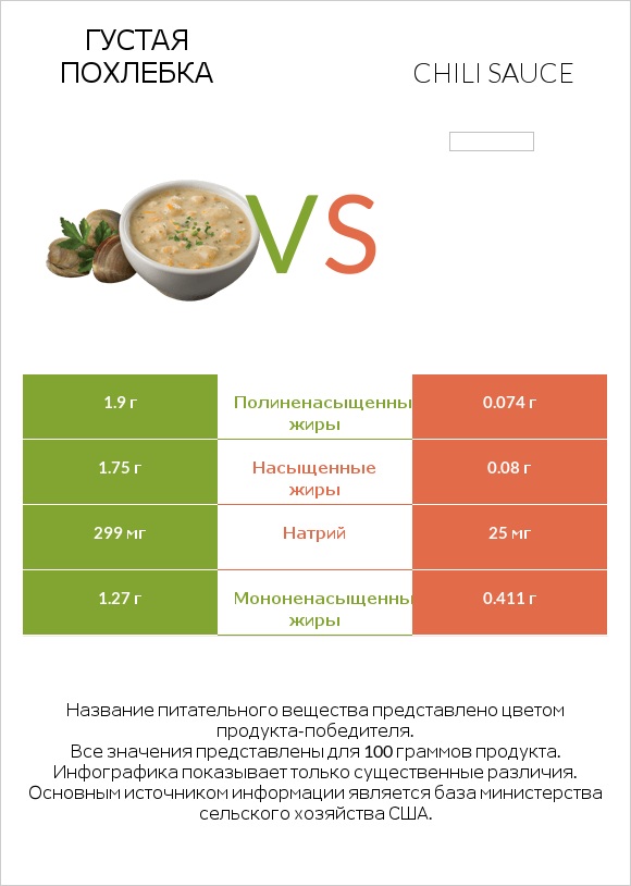 Густая похлебка vs Chili sauce infographic