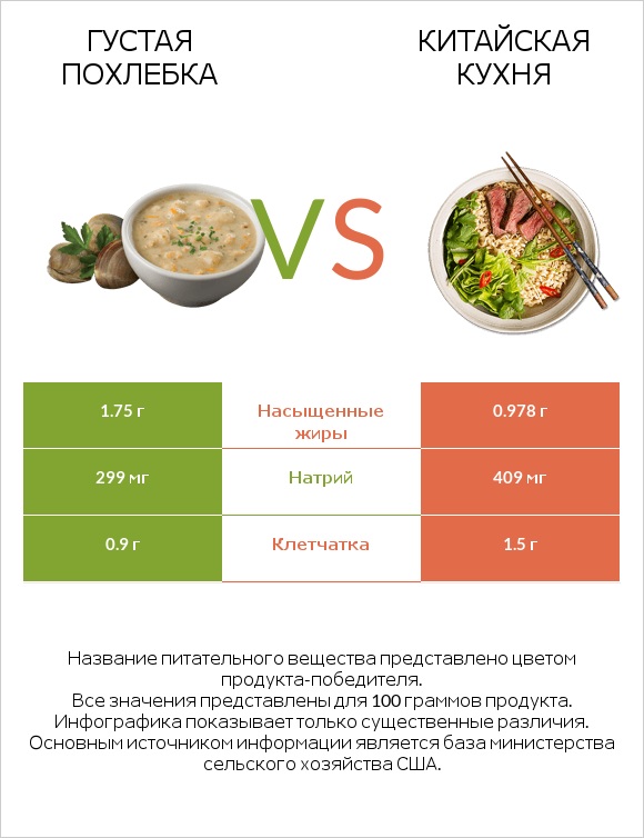 Густая похлебка vs Китайская кухня infographic