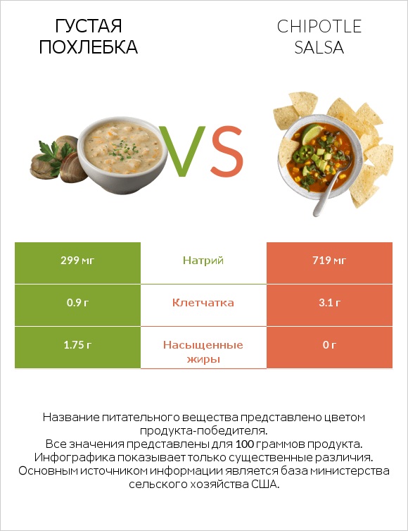 Густая похлебка vs Chipotle salsa infographic