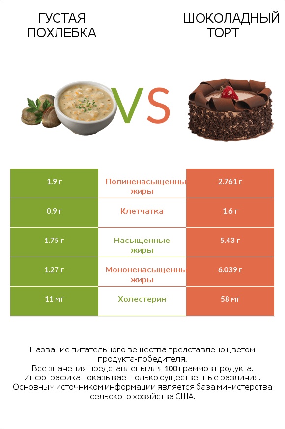 Густая похлебка vs Шоколадный торт infographic