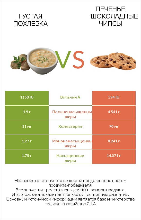 Густая похлебка vs Печенье Шоколадные чипсы  infographic