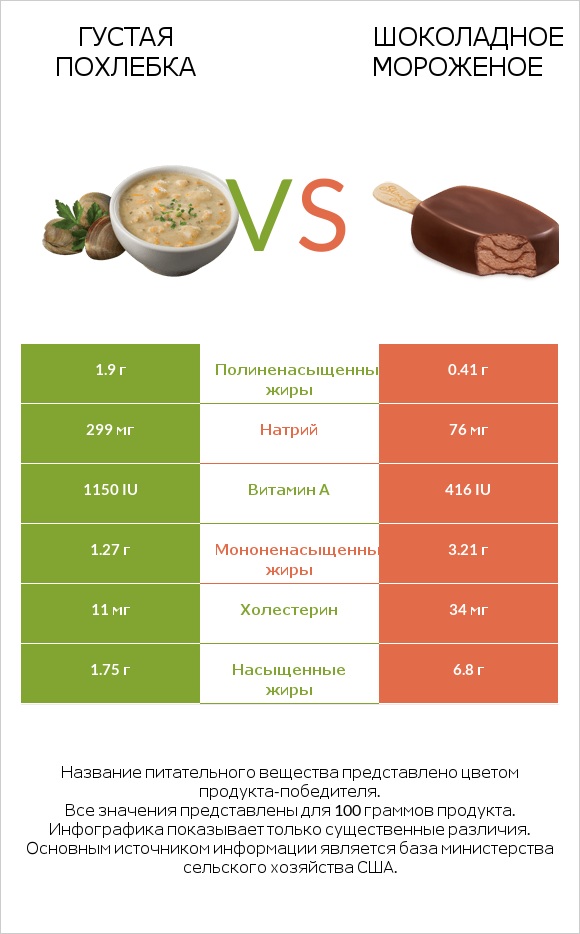 Густая похлебка vs Шоколадное мороженое infographic