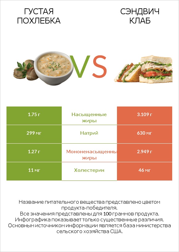 Густая похлебка vs Сэндвич Клаб infographic