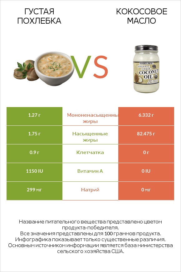 Густая похлебка vs Кокосовое масло infographic