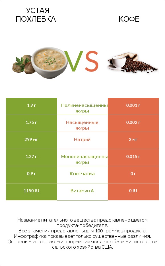 Густая похлебка vs Кофе infographic