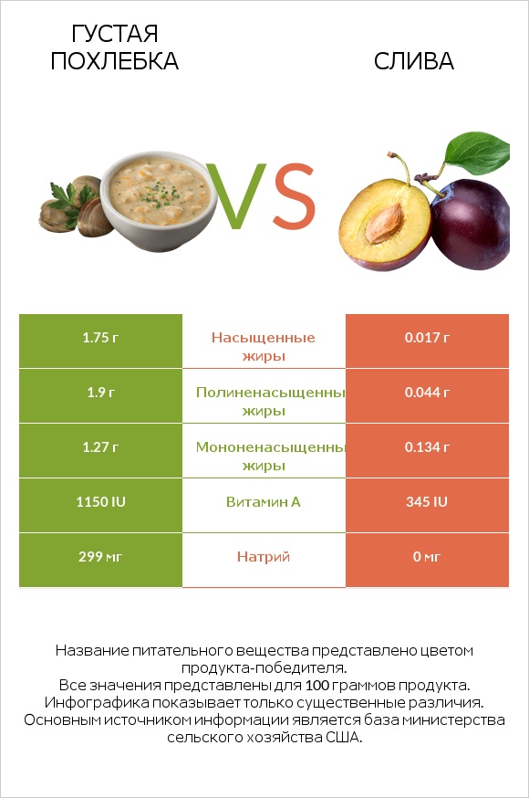 Густая похлебка vs Слива infographic