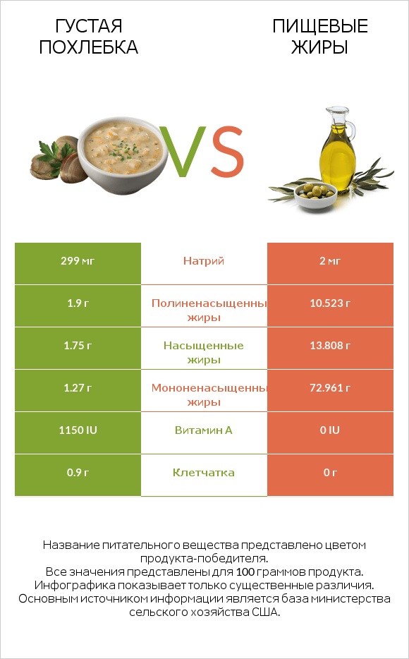 Густая похлебка vs Пищевые жиры infographic