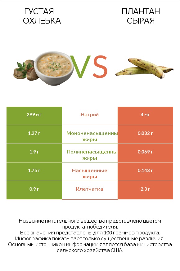 Густая похлебка vs Плантан сырая infographic