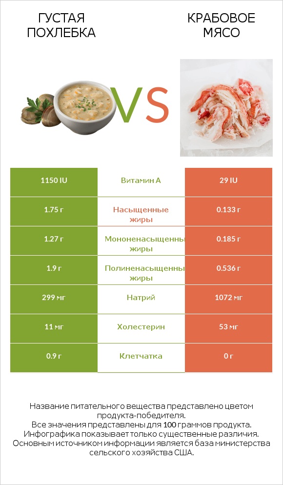 Густая похлебка vs Крабовое мясо infographic