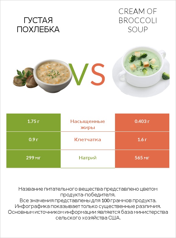 Густая похлебка vs Cream of Broccoli Soup infographic