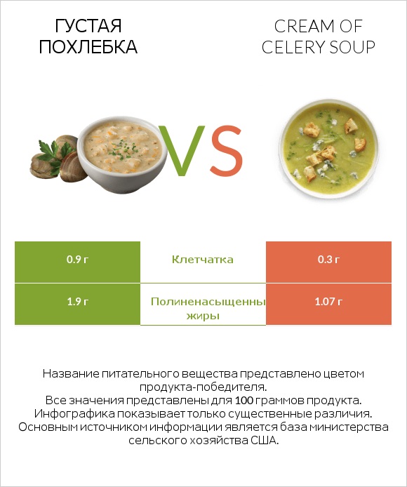 Густая похлебка vs Cream of celery soup infographic