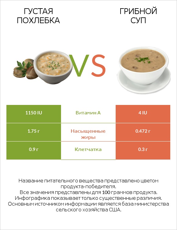 Густая похлебка vs Грибной суп infographic