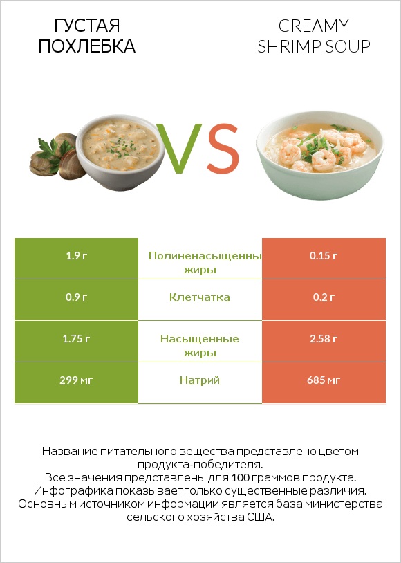 Густая похлебка vs Creamy Shrimp Soup infographic