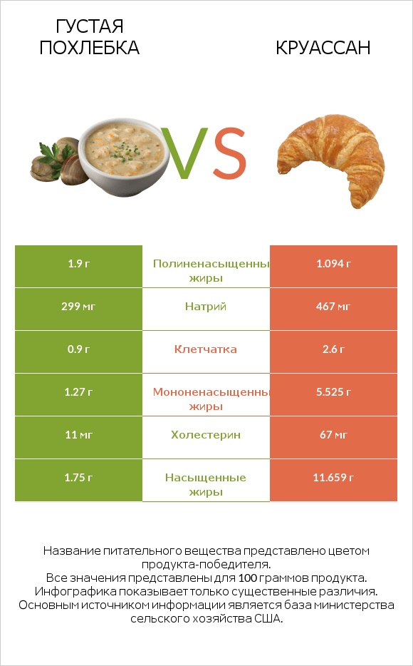 Густая похлебка vs Круассан infographic