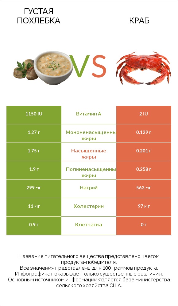 Густая похлебка vs Краб infographic