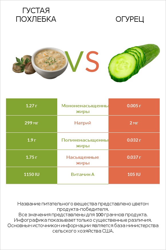 Густая похлебка vs Огурец infographic