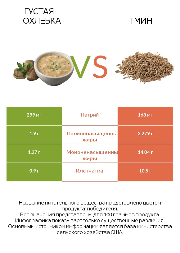 Густая похлебка vs Тмин infographic