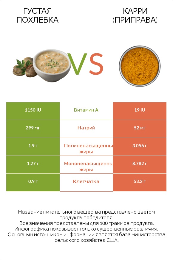 Густая похлебка vs Карри (приправа) infographic