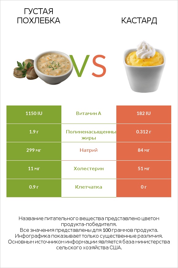 Густая похлебка vs Кастард infographic