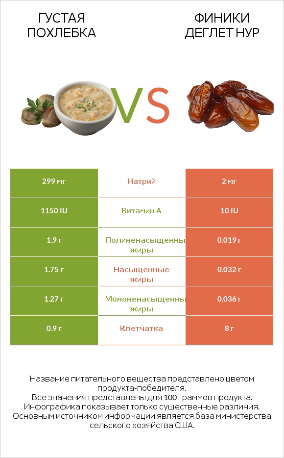 Густая похлебка vs Финики деглет нур infographic