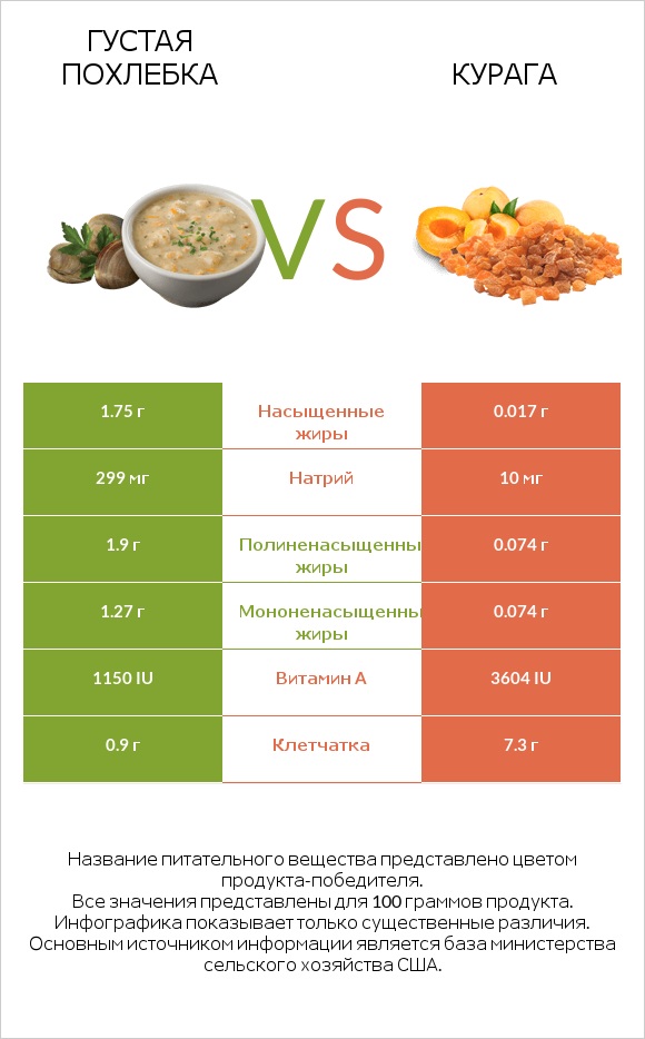 Густая похлебка vs Курага infographic