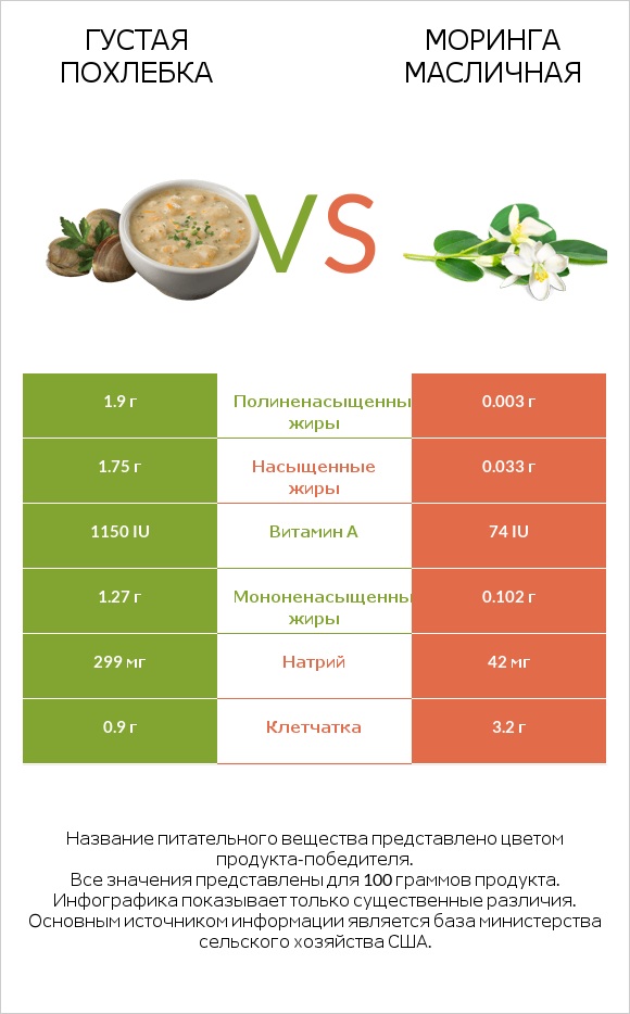 Густая похлебка vs Моринга масличная infographic