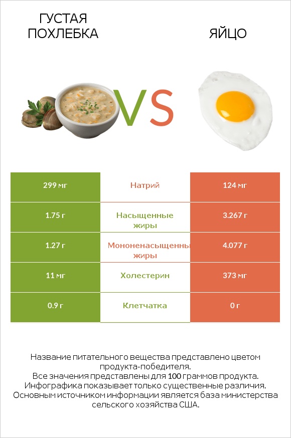 Густая похлебка vs Яйцо infographic