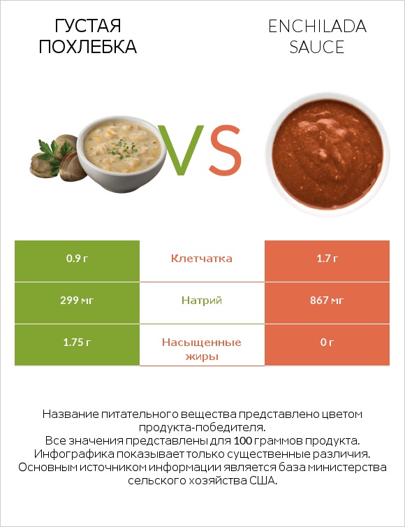 Густая похлебка vs Enchilada sauce infographic