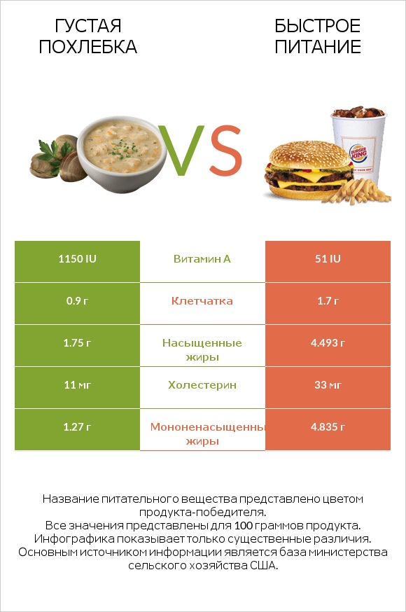 Густая похлебка vs Быстрое питание infographic