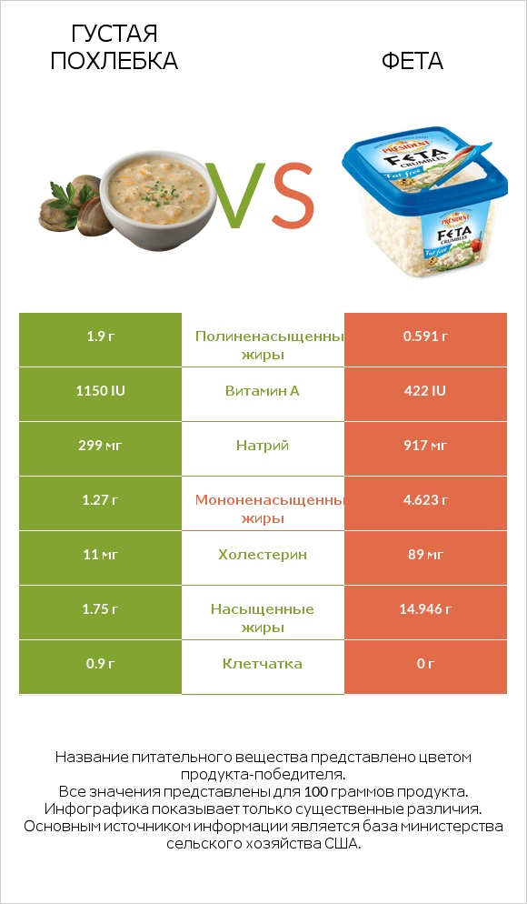 Густая похлебка vs Фета infographic