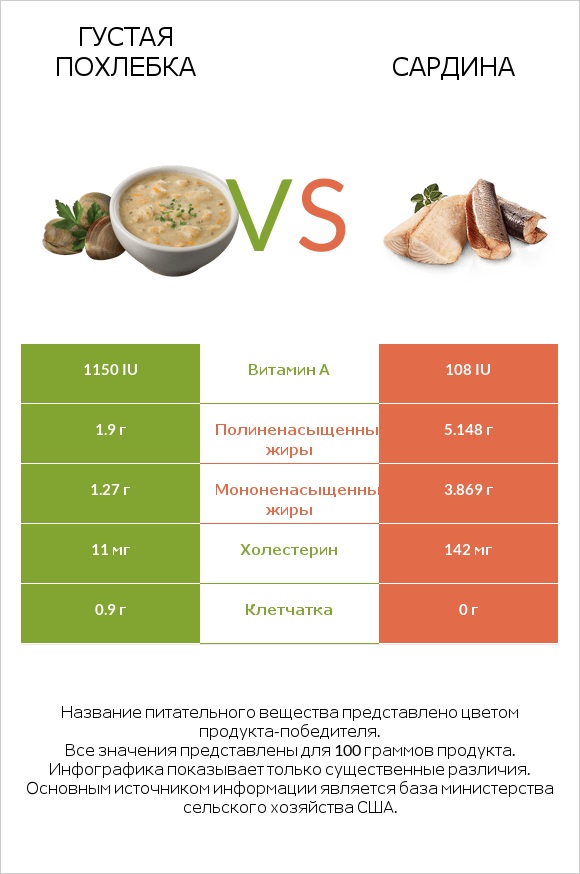 Густая похлебка vs Сардина infographic