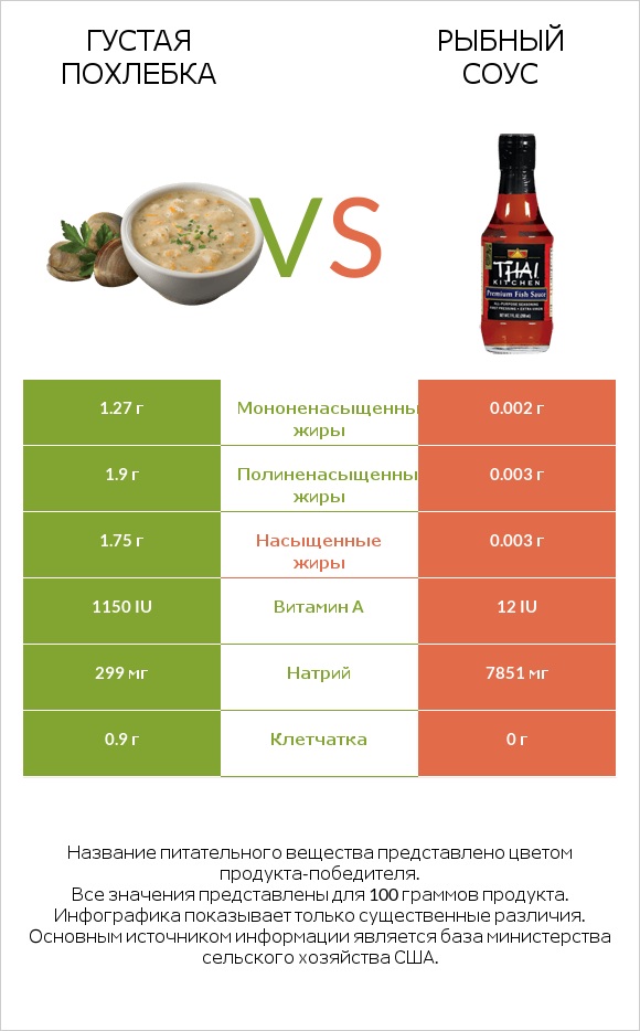 Густая похлебка vs Рыбный соус infographic