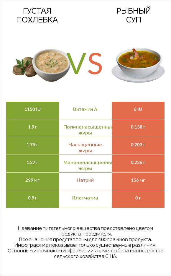 Густая похлебка vs Рыбный суп infographic