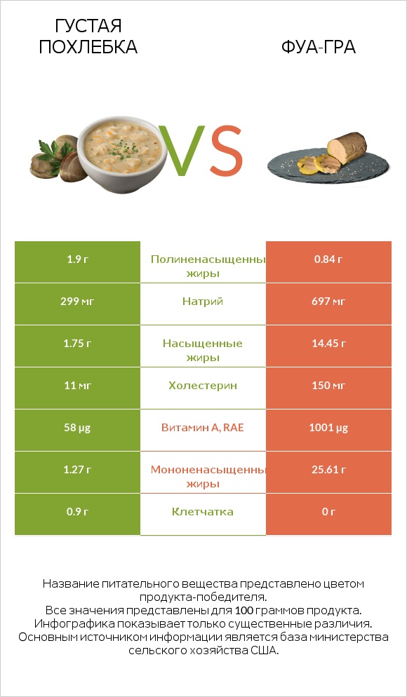 Густая похлебка vs Фуа-гра infographic